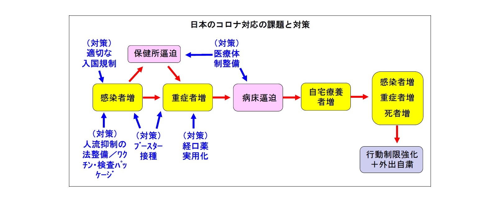 日本のコロナ対応の課題と対策