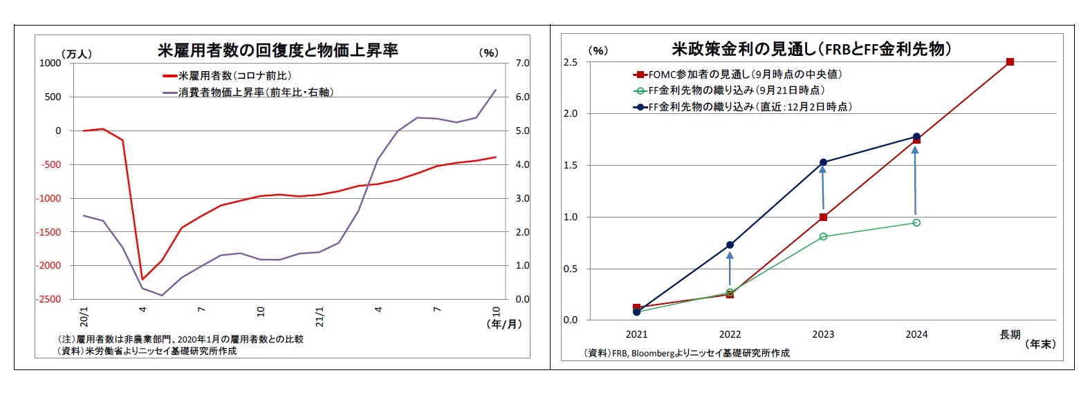 米雇用者数の回復度と物価上昇率/米政策金利の見通し(FRBとFF金利先物)