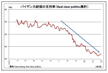 バイデン大統領の支持率（Real clear politics集計）