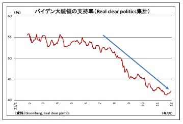 バイデン大統領の支持率(Real clear politics集計)
