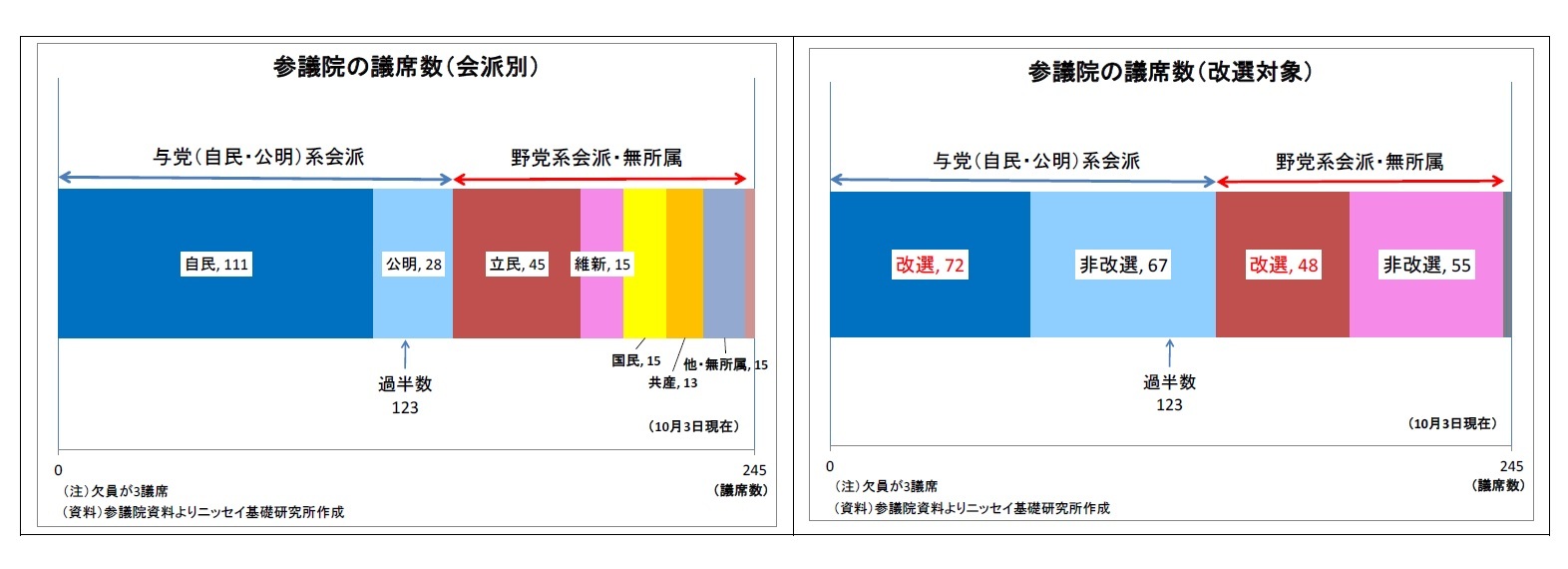 参議院の議席数（会派別）/参議院の議席数（改選対象）