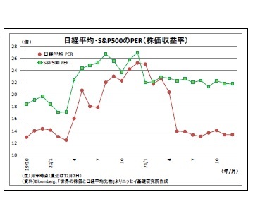 日経平均・S&P500のPER（株価収益率）