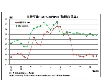 日経平均・S&P500のPER(株価収益率)