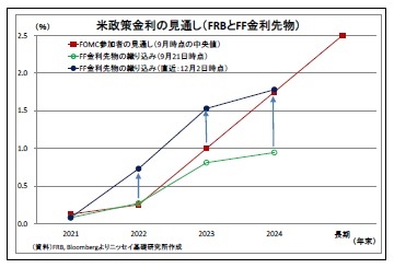 米政策金利の見通し（FRBとFF金利先物）