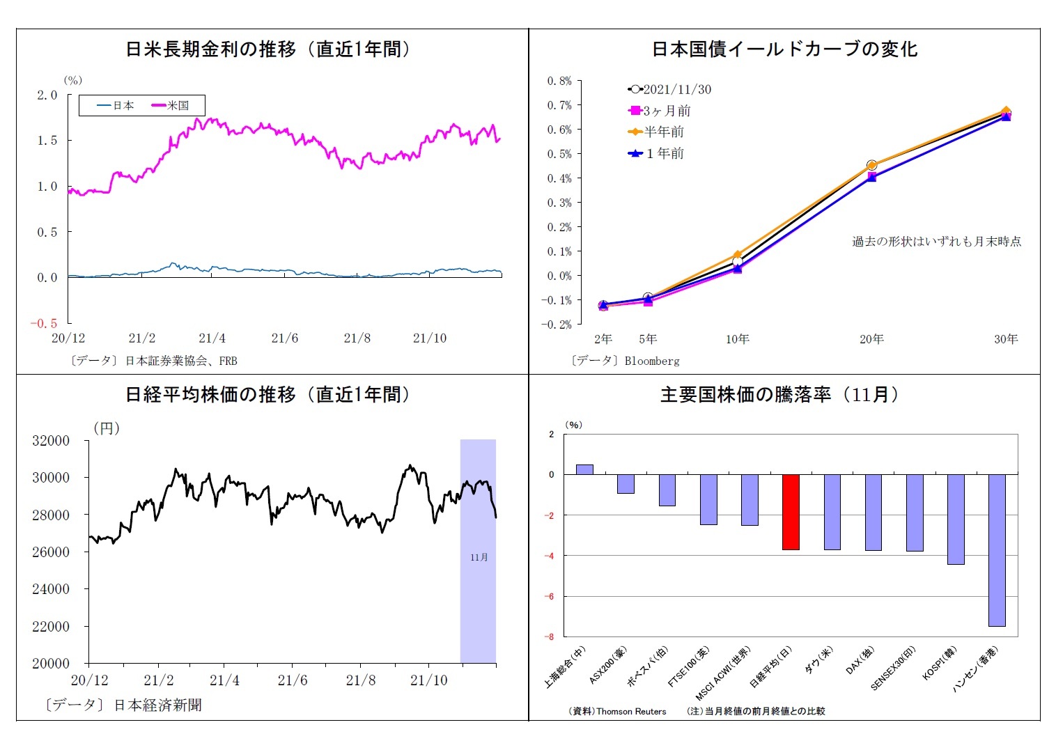 日米長期金利の推移（直近1年間）/日本国債イールドカーブの変化/日経平均株価の推移（直近1年間）/主要国株価の騰落率（11月）
