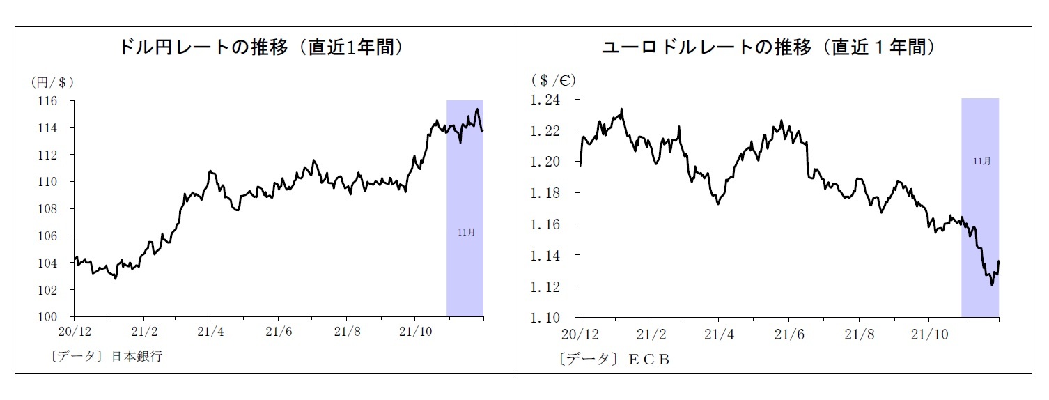 ドル円レートの推移(直近1年間)/ユーロドルレートの推移(直近1年間)