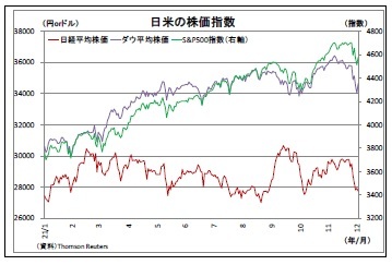 日米の株価指数