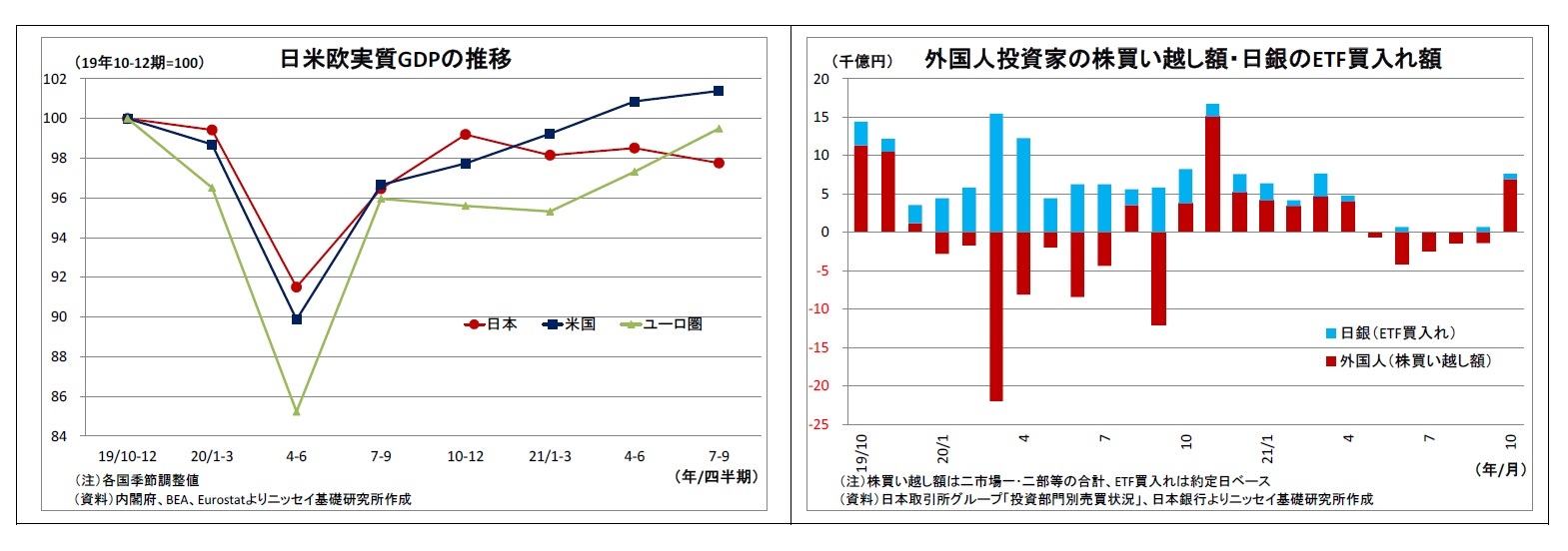 日米欧実質GDPの推移/外国人投資家の株買い越し額・日銀のETF買入れ額