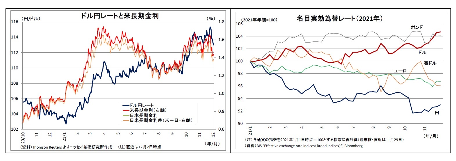 ドル円レートと米長期金利/名目実効為替レート（2021年）