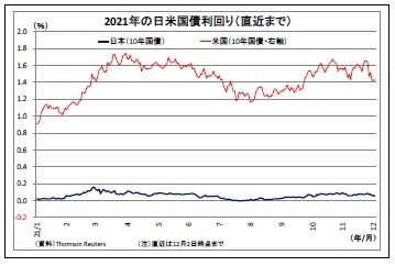 2021年の日米国債利回り（直近まで）