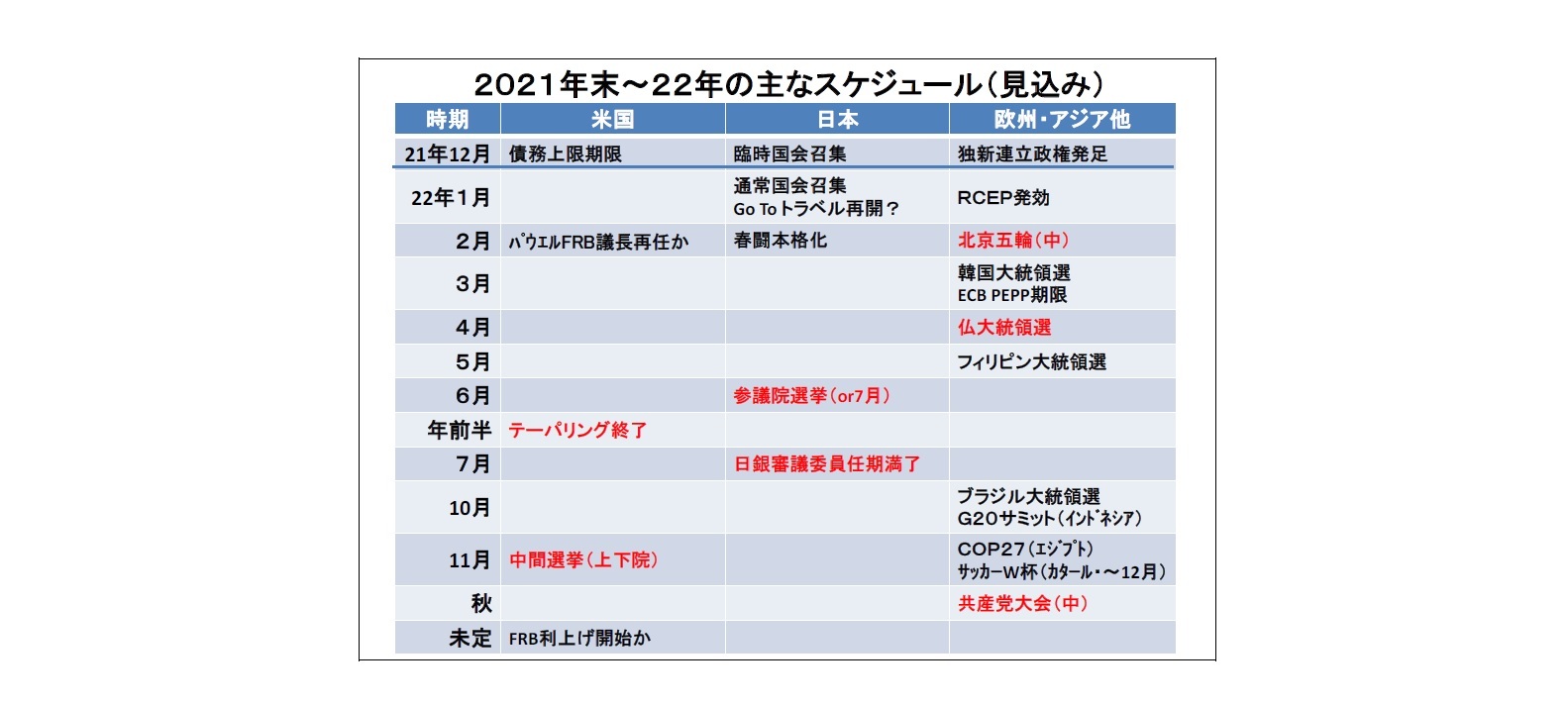 ２０２１年末～２２年の主なスケジュール（見込み）