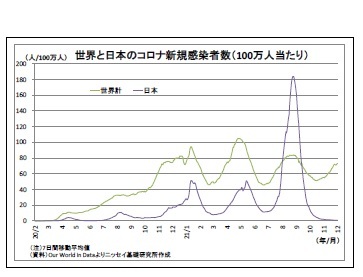 世界と日本のコロナ新規感染者数（100万人当たり）