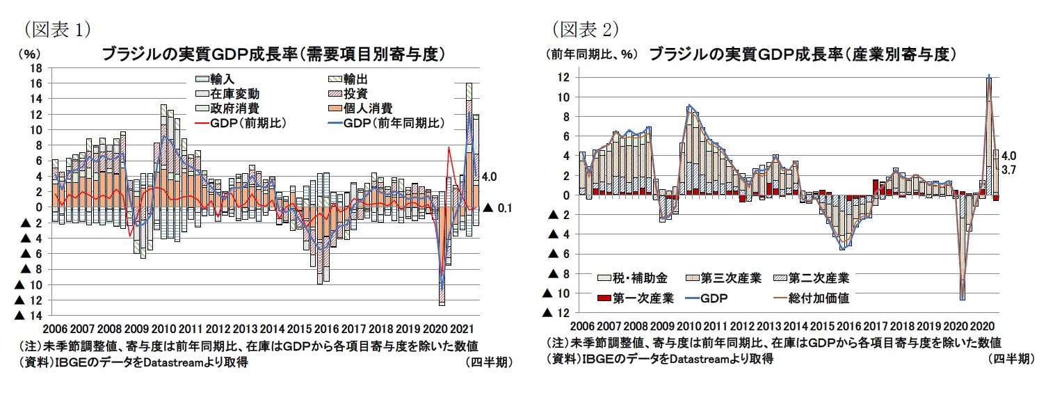 （図表1）ブラジルの実質ＧＤＰ成長率（需要項目別寄与度）/（図表2）ブラジルの実質ＧＤＰ成長率（産業別寄与度）