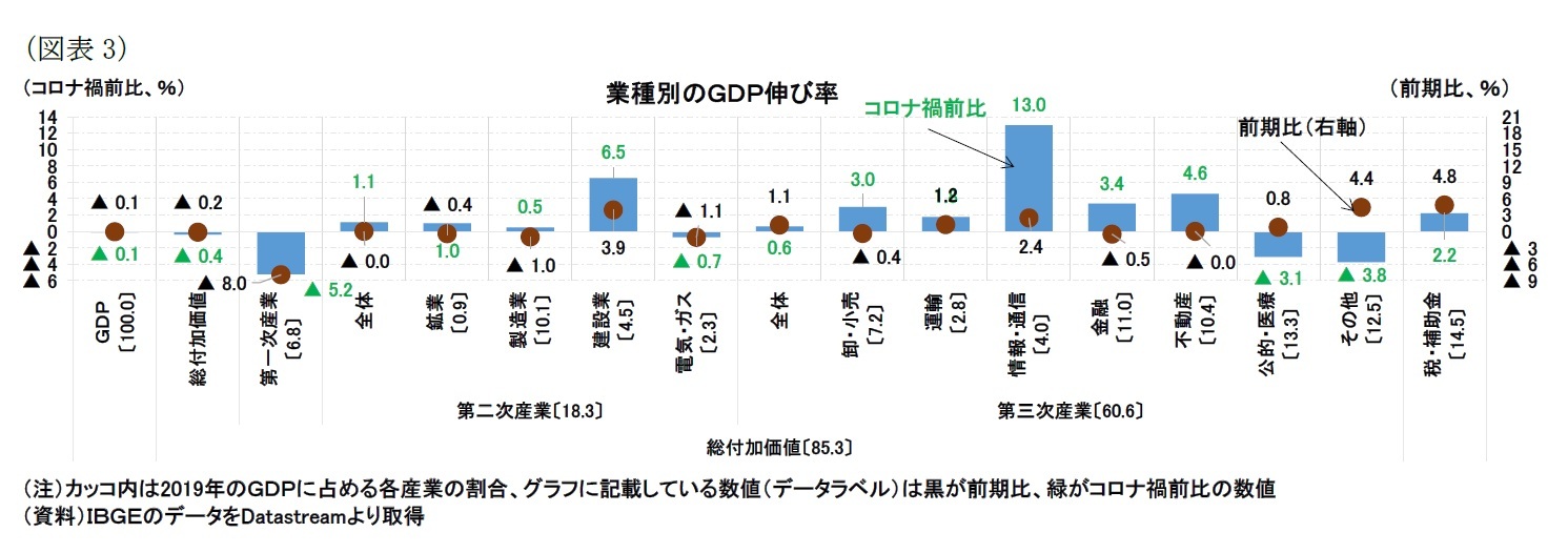 （図表3）業種別のＧＤＰ伸び率