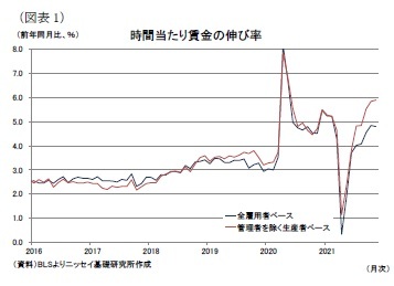 (図表1)時間当たり賃金の伸び率
