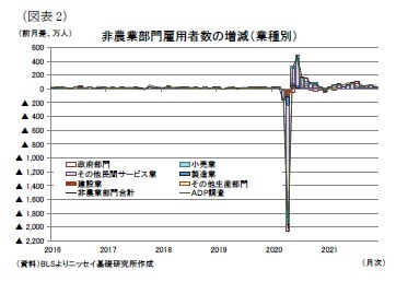 (図表2)非農業部門雇用者数の増減(業種別)