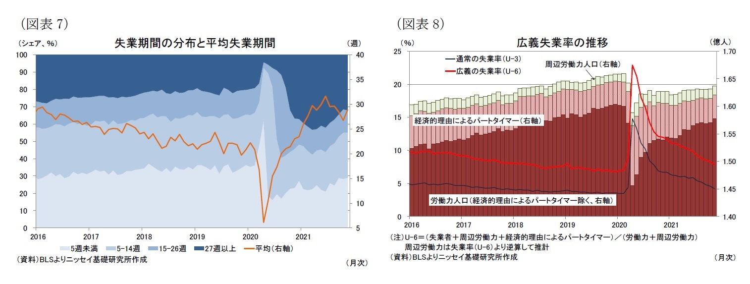 （図表7）失業期間の分布と平均失業期間/（図表8）広義失業率の推移