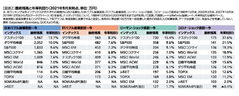 最終残高と年率利回り