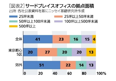 拠点面積