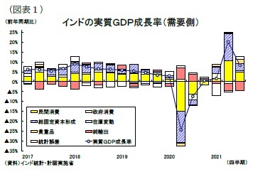 （図表１）インドの実質ＧＤＰ成長率（需要側）