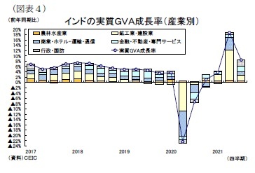 (図表4)インドの実質GVA成長率(産業別)