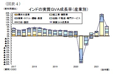 （図表４）インドの実質ＧＶＡ成長率（産業別）