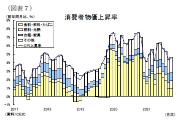 （図表７）消費者物価上昇率