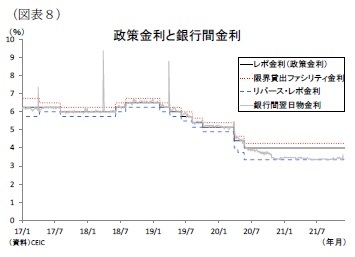 (図表8)政策金利と銀行間金利