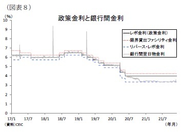 （図表８）政策金利と銀行間金利