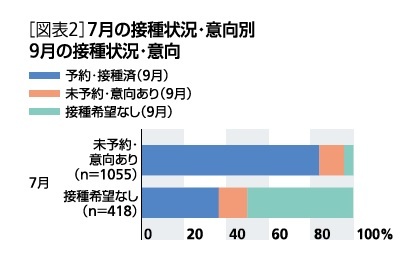 ワクチン接種状況・意向