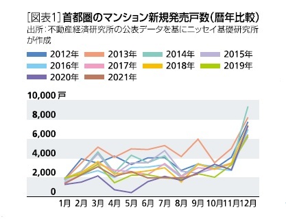 首都圏のマンション供給