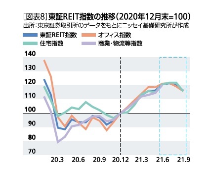 東証REIT