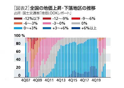 全国の地価上昇・下落地区推移