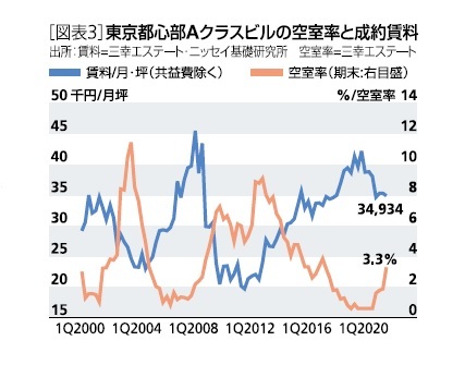 東京都心部Aクラスビルの空室率と成約賃料