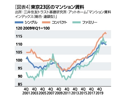 マンション賃料