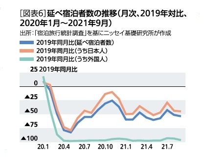 延べ宿泊数の推移