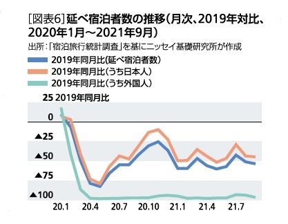 延べ宿泊数の推移