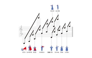 Infocalendar －楽器・音声の音域［12月6日はシンフォニー記念日］