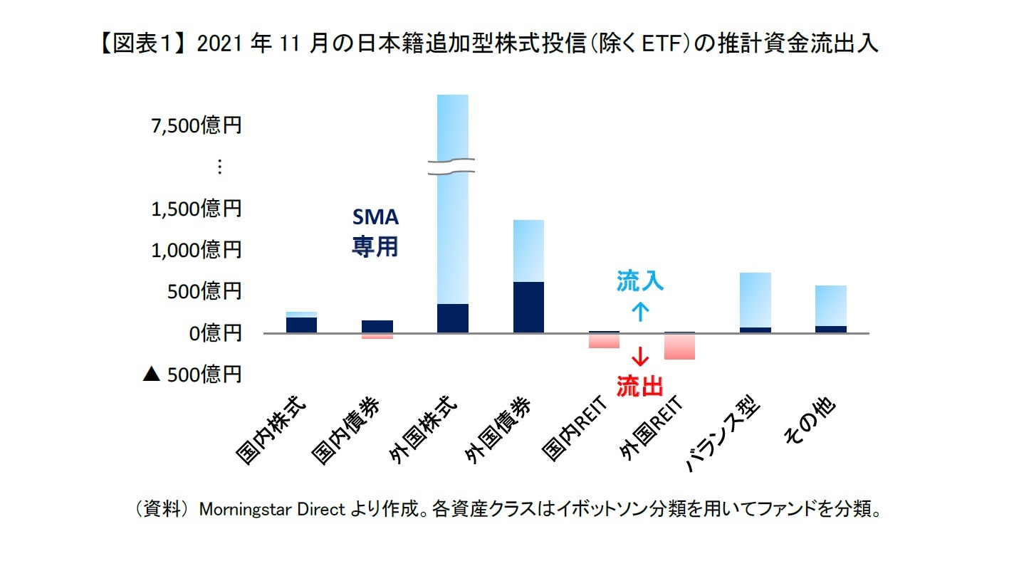 【図表1】 2021年11月の日本籍追加型株式投信(除くETF)の推計資金流出入