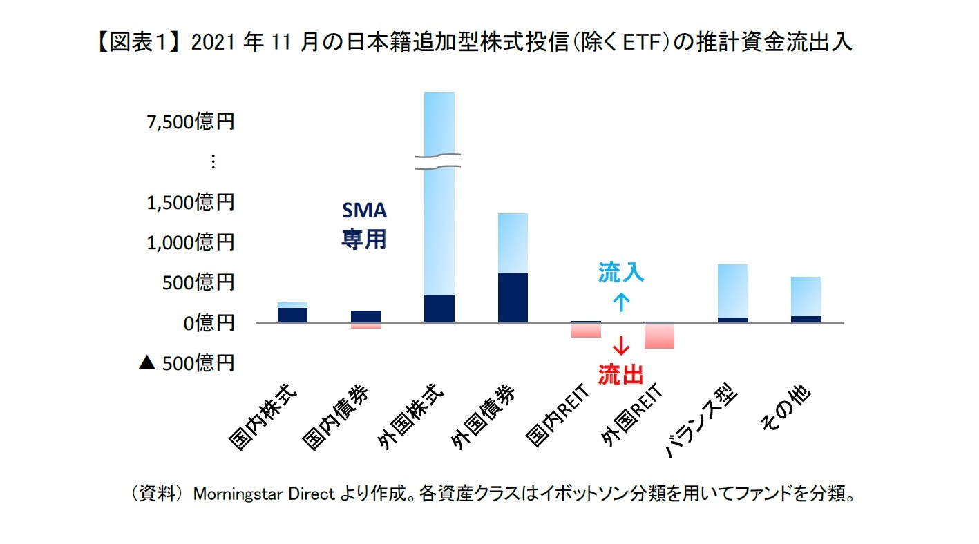 【図表１】 2021年11月の日本籍追加型株式投信（除くETF）の推計資金流出入