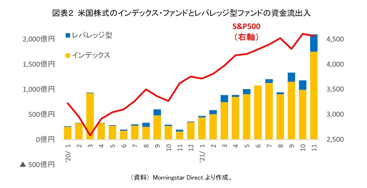 図表２ 米国株式のインデックス・ファンドとレバレッジ型ファンドの資金流出入