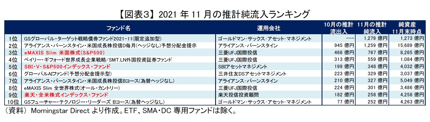 【図表3】 2021年11月の推計純流入ランキング