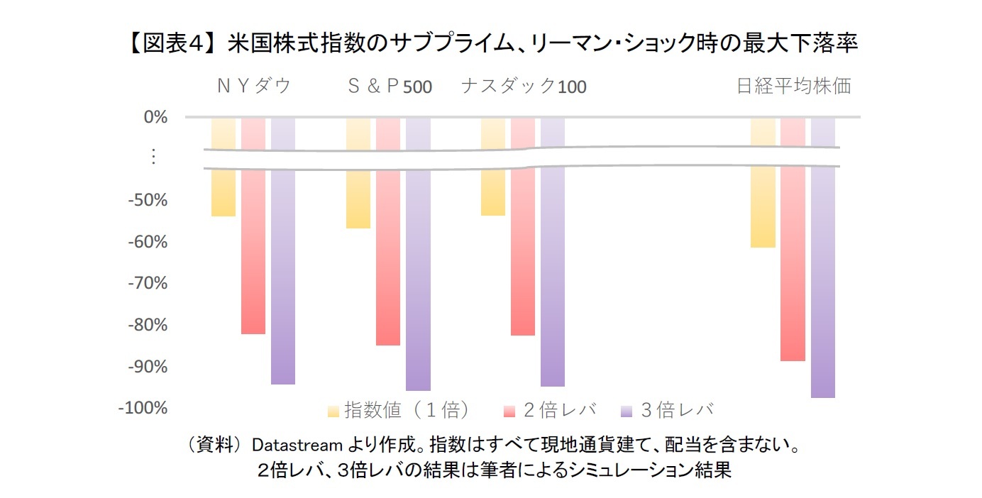 【図表4】 米国株式指数のサブプライム、リーマン・ショック時の最大下落率