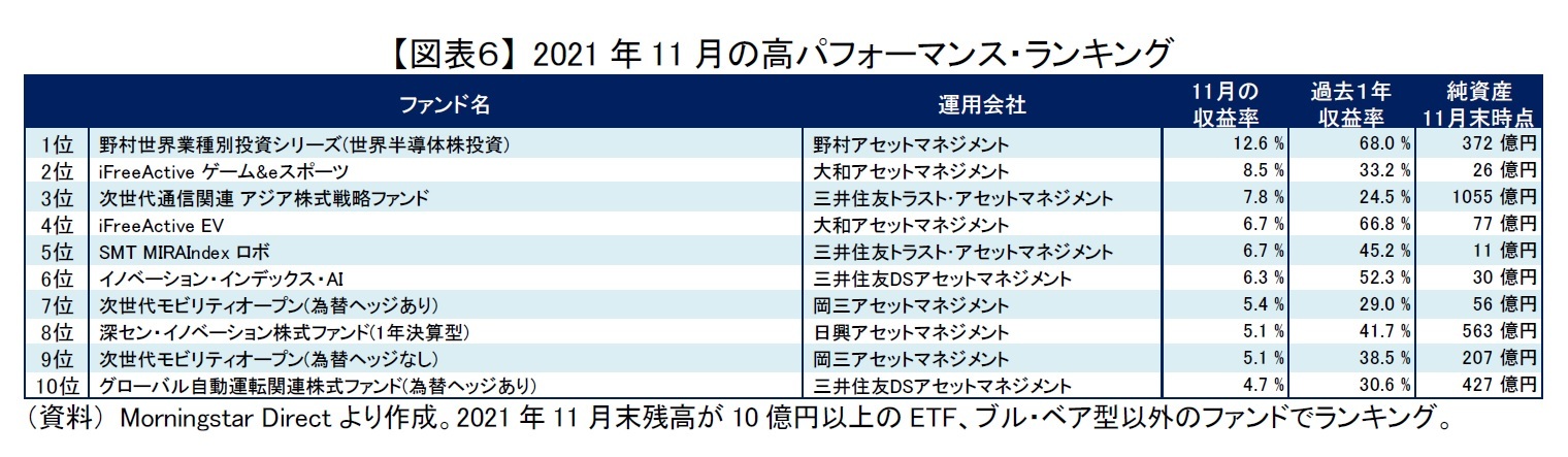 【図表６】 2021年11月の高パフォーマンス・ランキング