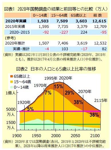 図表1　2020年国勢調査の結果と前回等との比較 (万人)/図表２　日本の人口と65歳以上比率の推移