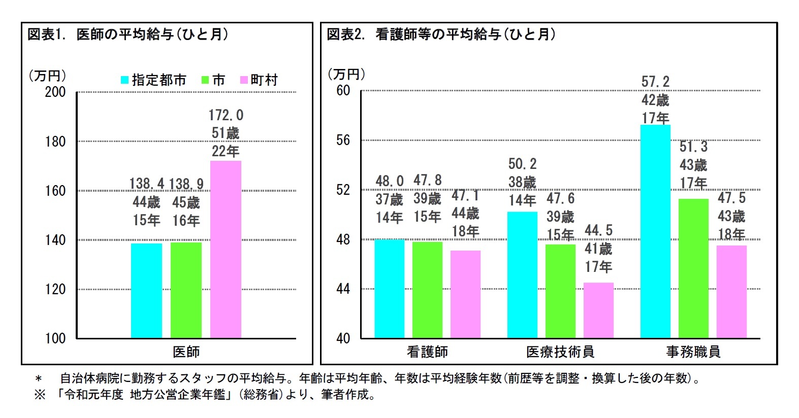 図表1. 医師の平均給与(ひと月)/図表2. 看護師等の平均給与(ひと月)