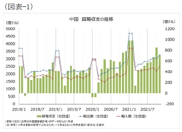 （図表-1）中国　貿易収支の推移