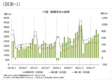 (図表-1)中国 貿易収支の推移