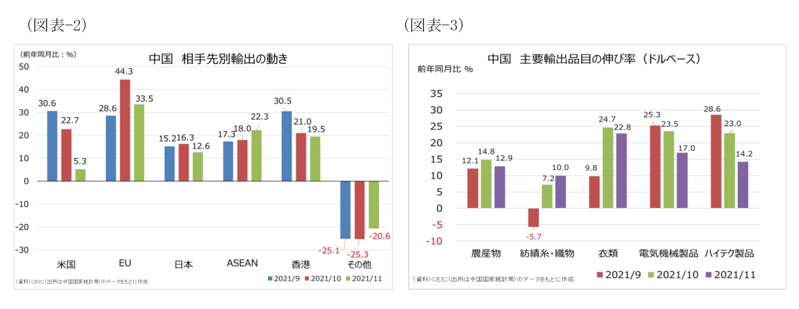 (図表-2)中国 相手先別輸出の動き/(図表-3)中国 主要輸出品目の伸び率(ドルベース)