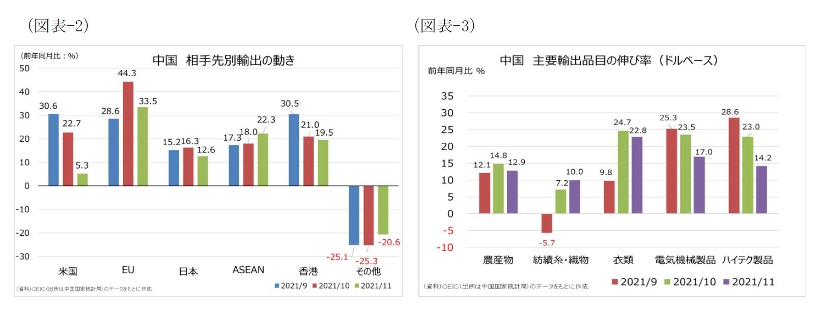 （図表-2）中国　相手先別輸出の動き/（図表-3）中国　主要輸出品目の伸び率(ドルベース)